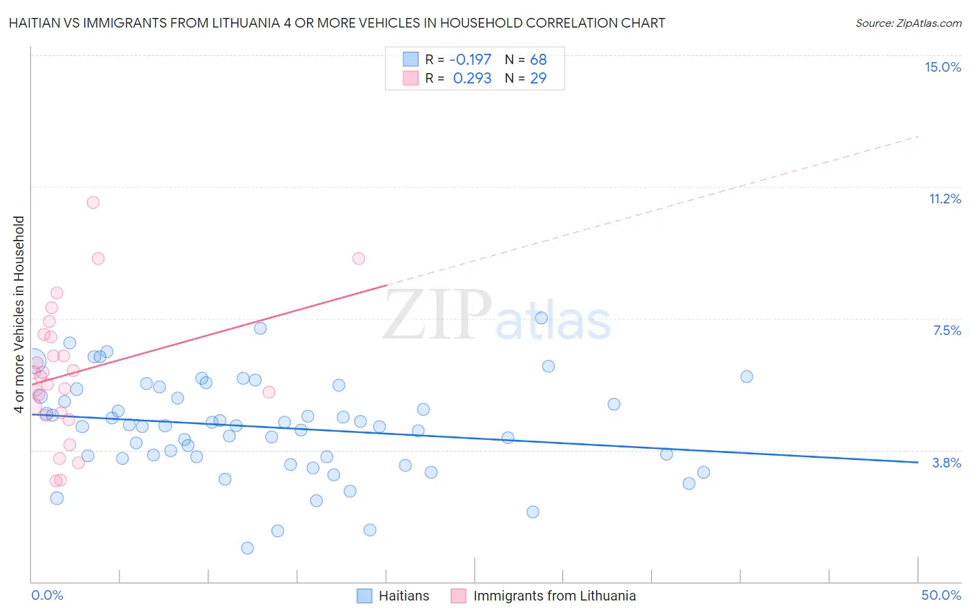 Haitian vs Immigrants from Lithuania 4 or more Vehicles in Household