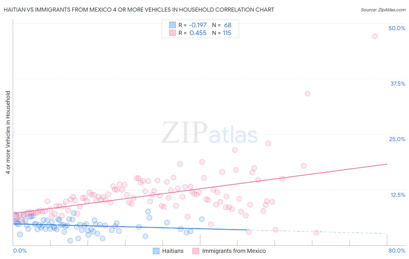 Haitian vs Immigrants from Mexico 4 or more Vehicles in Household