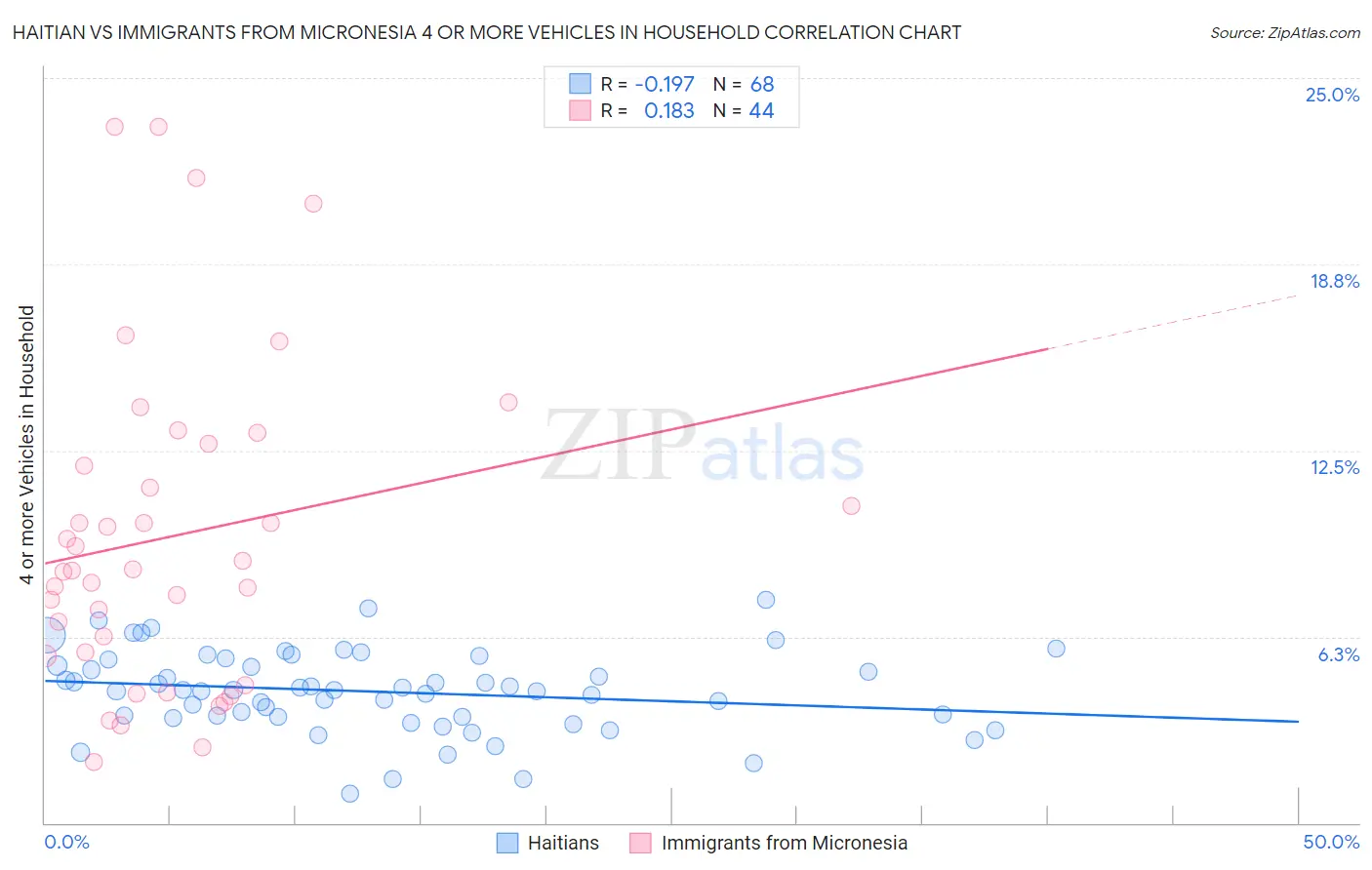 Haitian vs Immigrants from Micronesia 4 or more Vehicles in Household