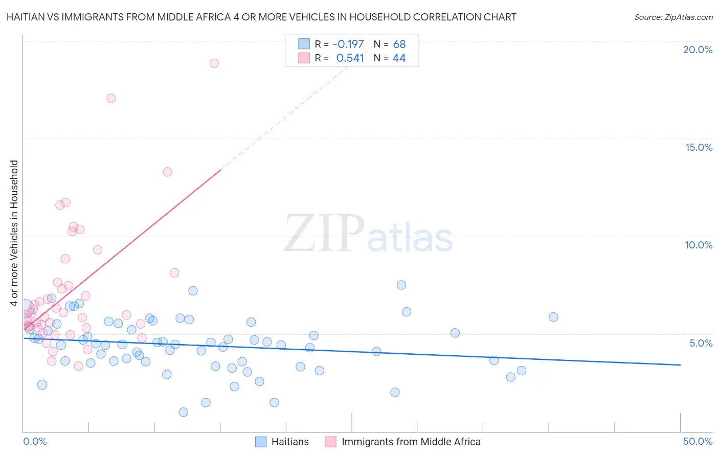 Haitian vs Immigrants from Middle Africa 4 or more Vehicles in Household
