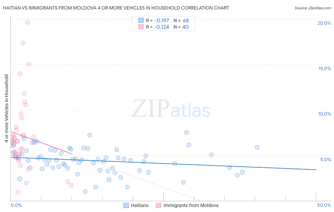 Haitian vs Immigrants from Moldova 4 or more Vehicles in Household