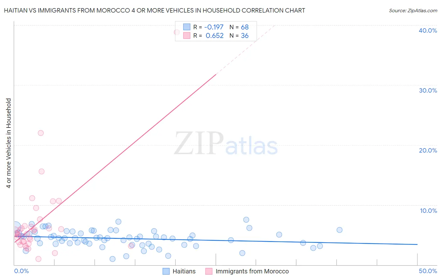 Haitian vs Immigrants from Morocco 4 or more Vehicles in Household