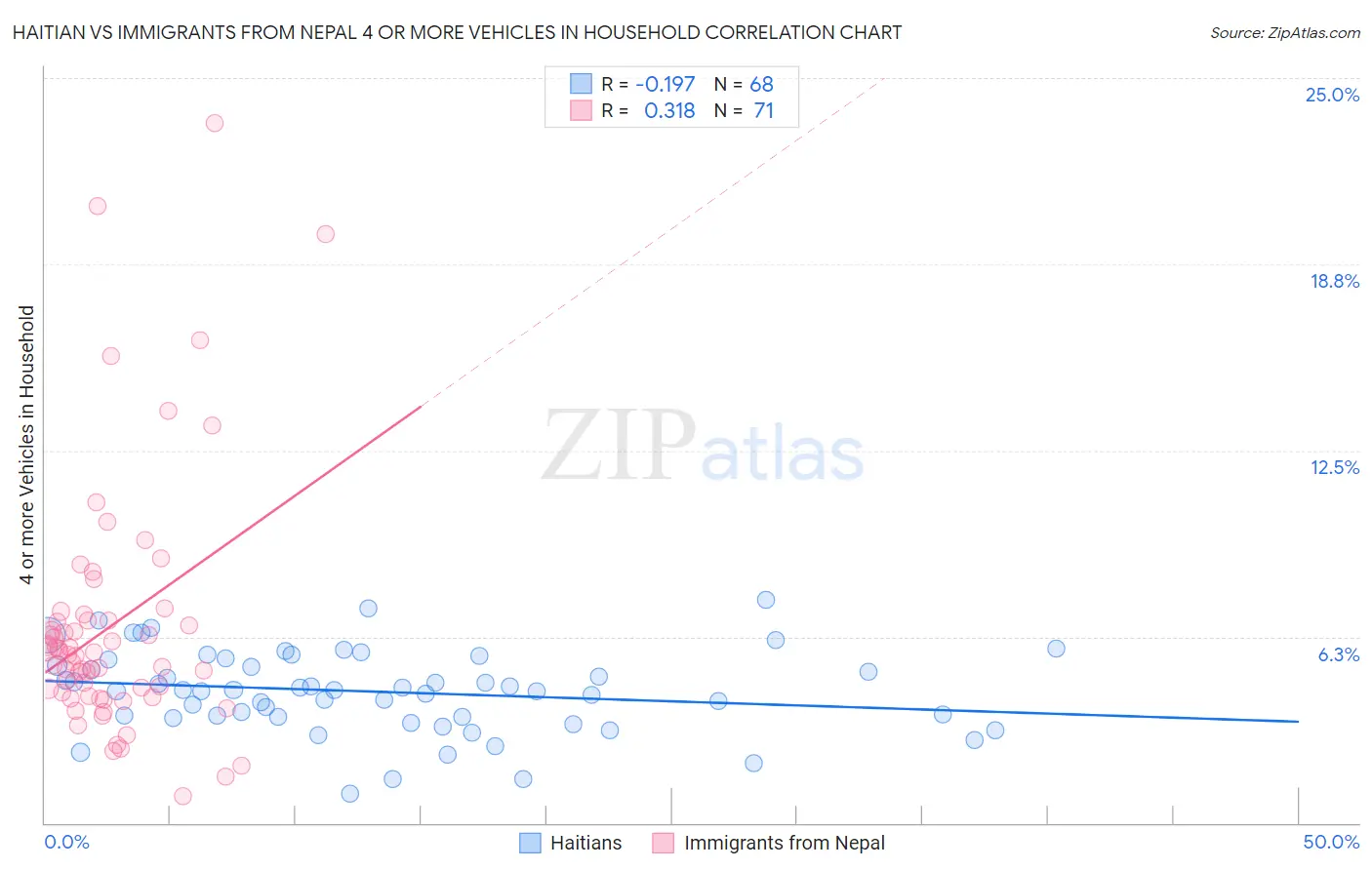 Haitian vs Immigrants from Nepal 4 or more Vehicles in Household