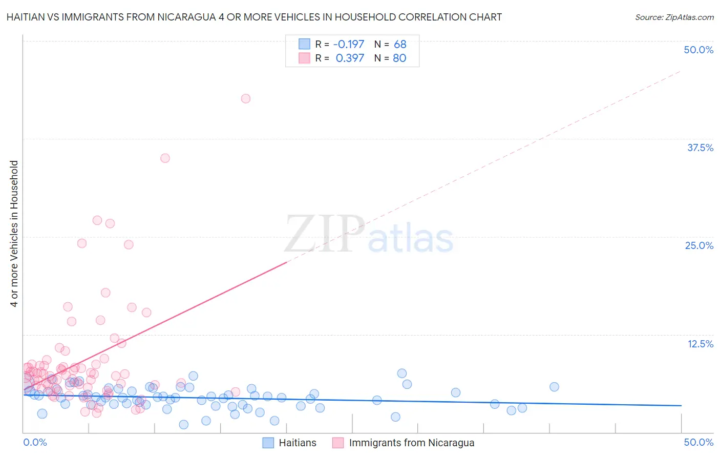 Haitian vs Immigrants from Nicaragua 4 or more Vehicles in Household