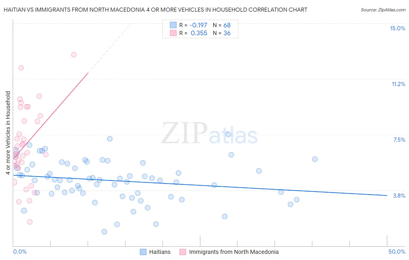 Haitian vs Immigrants from North Macedonia 4 or more Vehicles in Household