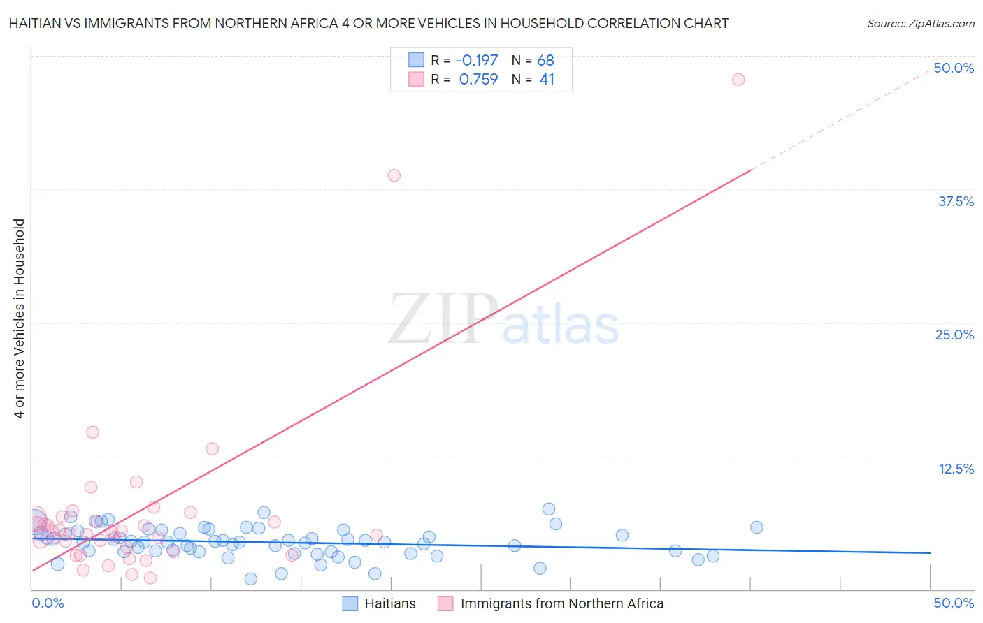 Haitian vs Immigrants from Northern Africa 4 or more Vehicles in Household