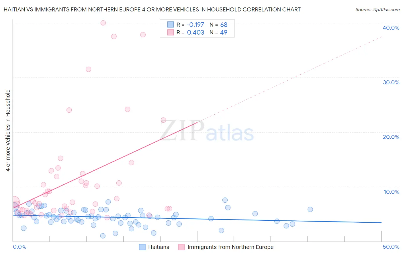 Haitian vs Immigrants from Northern Europe 4 or more Vehicles in Household