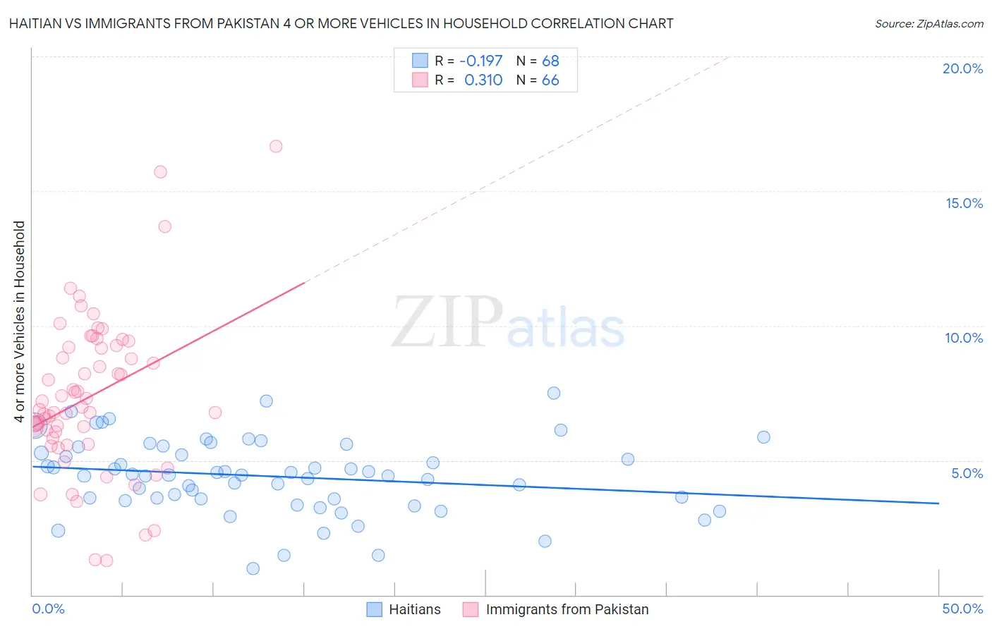 Haitian vs Immigrants from Pakistan 4 or more Vehicles in Household