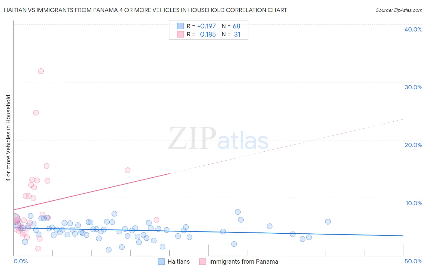 Haitian vs Immigrants from Panama 4 or more Vehicles in Household