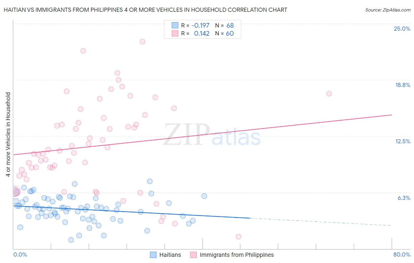 Haitian vs Immigrants from Philippines 4 or more Vehicles in Household