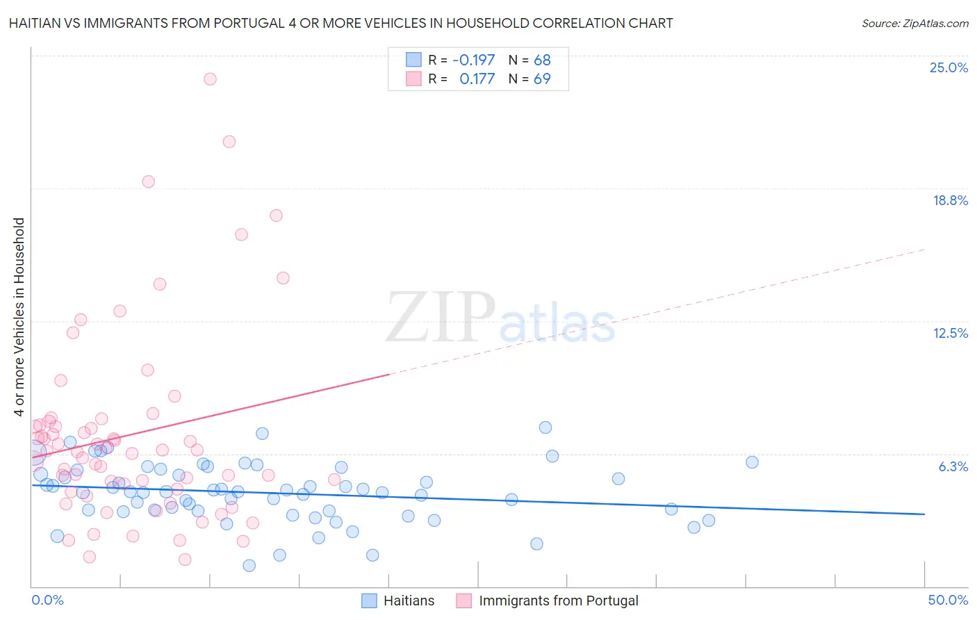 Haitian vs Immigrants from Portugal 4 or more Vehicles in Household