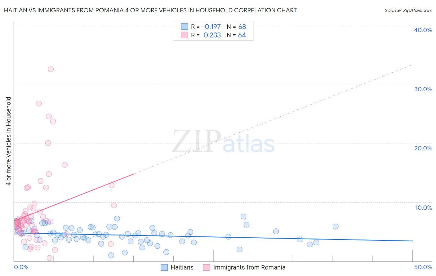 Haitian vs Immigrants from Romania 4 or more Vehicles in Household