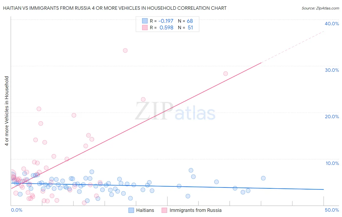 Haitian vs Immigrants from Russia 4 or more Vehicles in Household