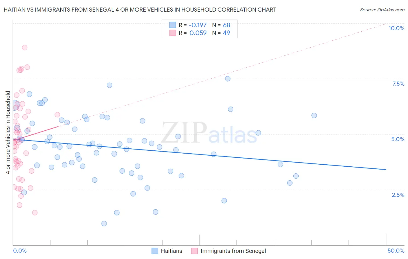 Haitian vs Immigrants from Senegal 4 or more Vehicles in Household