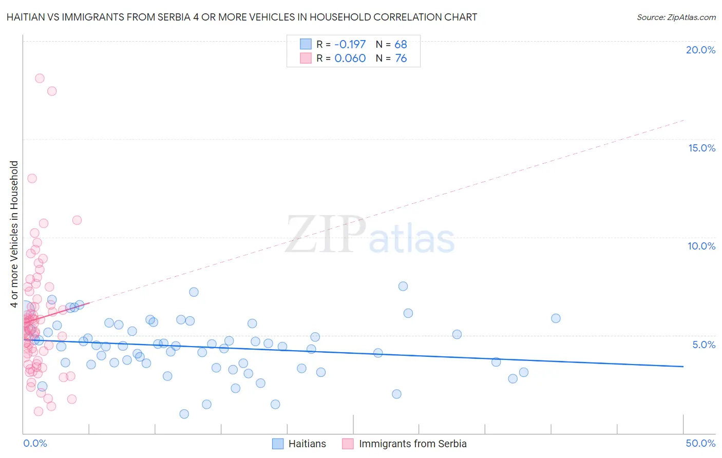 Haitian vs Immigrants from Serbia 4 or more Vehicles in Household