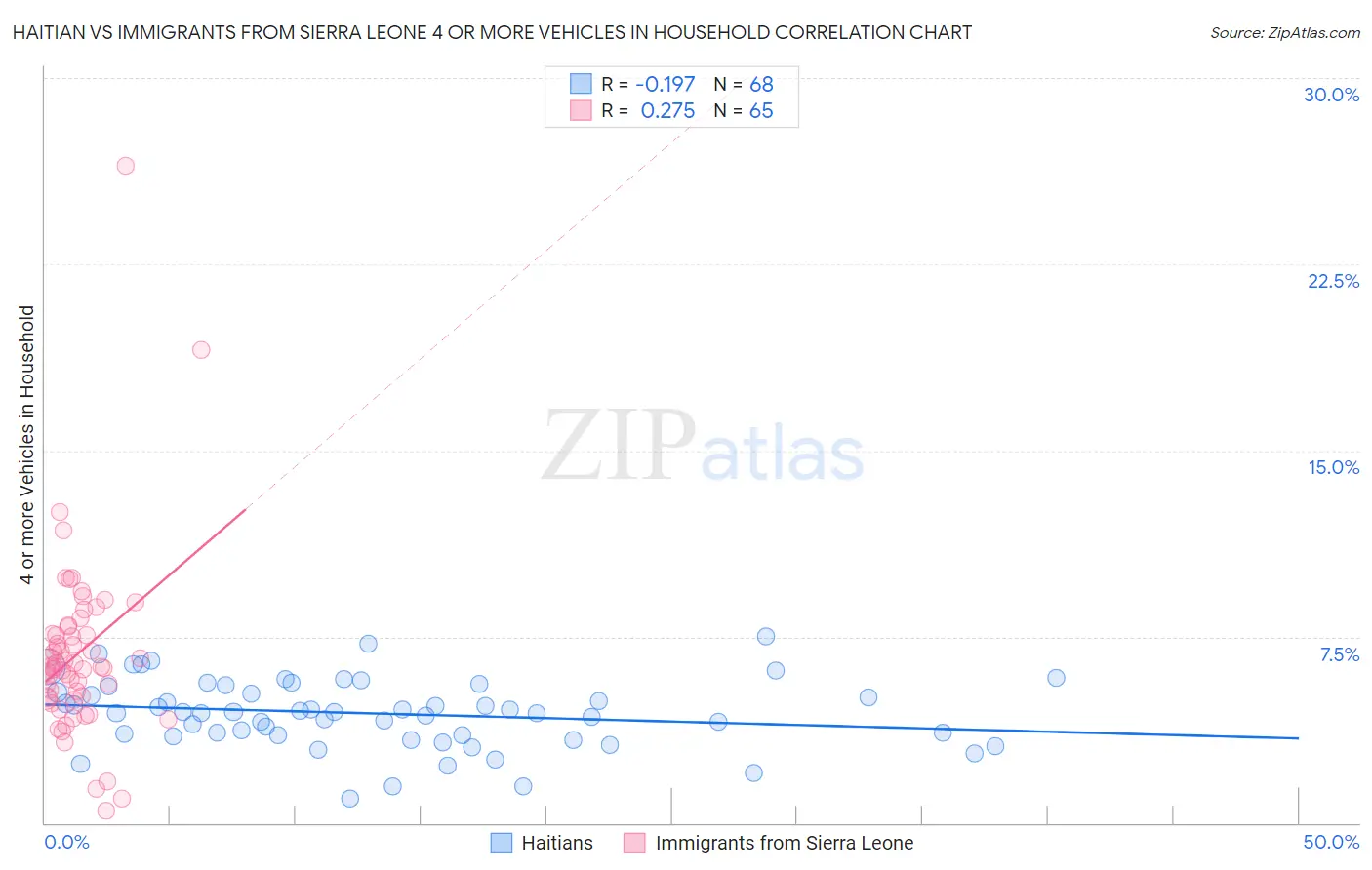 Haitian vs Immigrants from Sierra Leone 4 or more Vehicles in Household