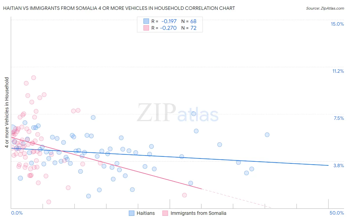 Haitian vs Immigrants from Somalia 4 or more Vehicles in Household