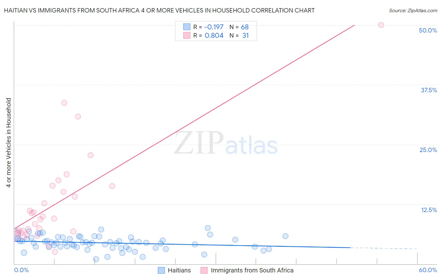 Haitian vs Immigrants from South Africa 4 or more Vehicles in Household