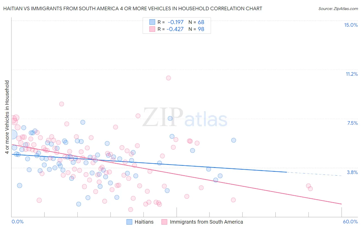 Haitian vs Immigrants from South America 4 or more Vehicles in Household