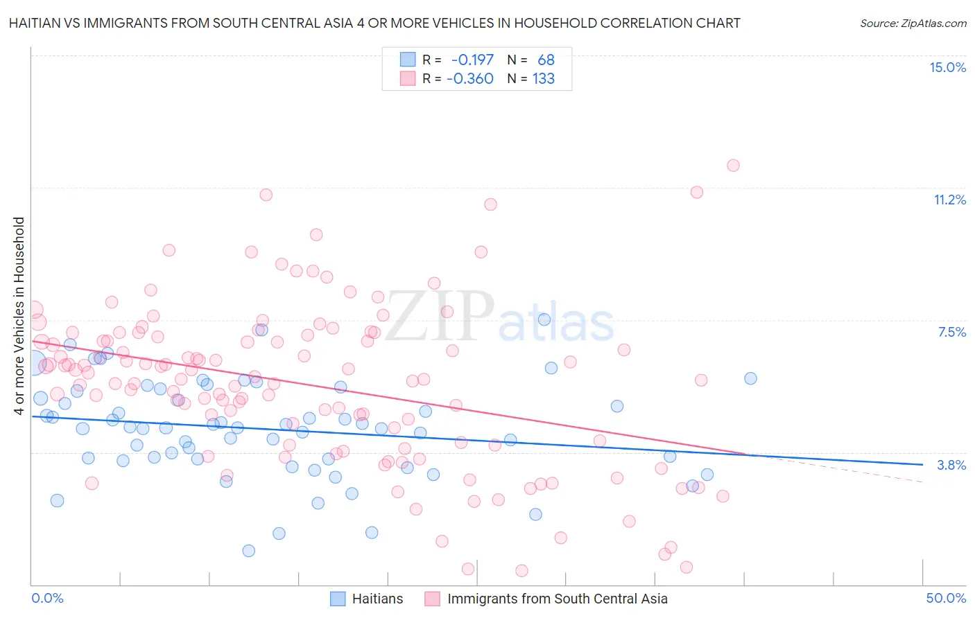 Haitian vs Immigrants from South Central Asia 4 or more Vehicles in Household