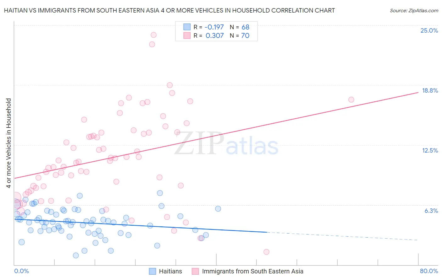 Haitian vs Immigrants from South Eastern Asia 4 or more Vehicles in Household