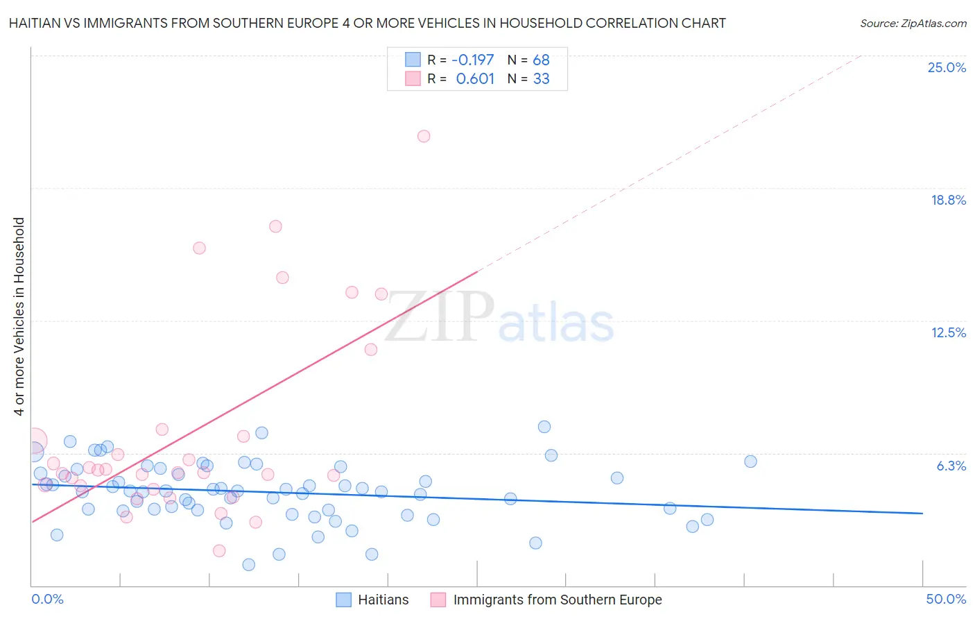 Haitian vs Immigrants from Southern Europe 4 or more Vehicles in Household