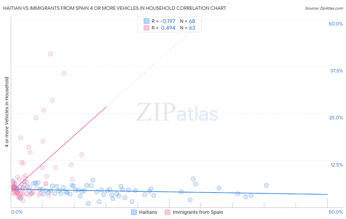 Haitian vs Immigrants from Spain 4 or more Vehicles in Household