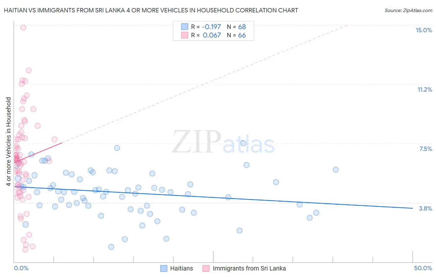 Haitian vs Immigrants from Sri Lanka 4 or more Vehicles in Household
