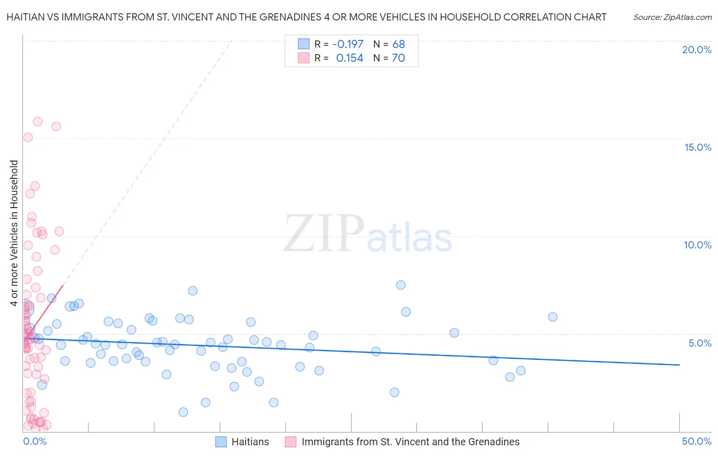 Haitian vs Immigrants from St. Vincent and the Grenadines 4 or more Vehicles in Household