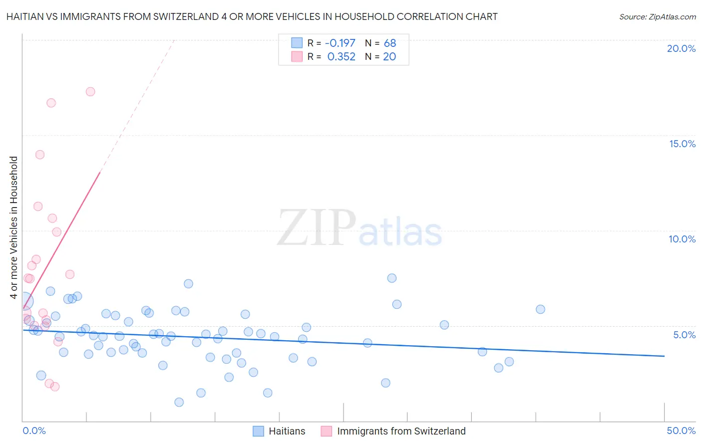 Haitian vs Immigrants from Switzerland 4 or more Vehicles in Household