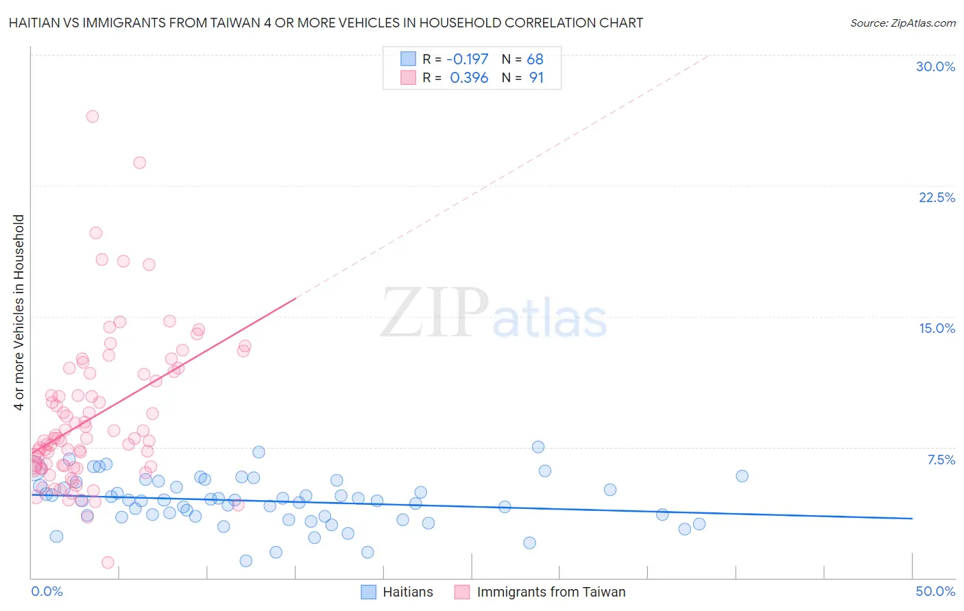 Haitian vs Immigrants from Taiwan 4 or more Vehicles in Household
