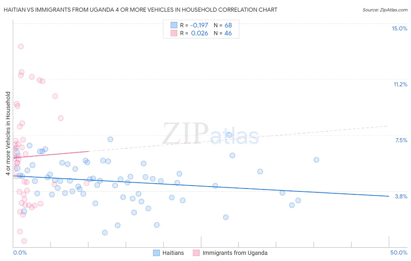 Haitian vs Immigrants from Uganda 4 or more Vehicles in Household