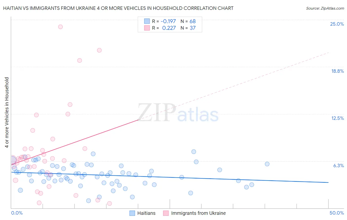 Haitian vs Immigrants from Ukraine 4 or more Vehicles in Household