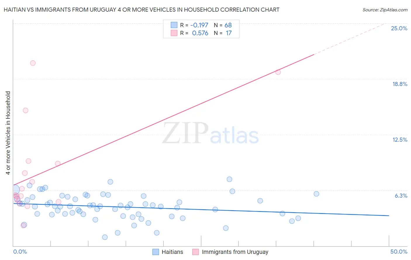 Haitian vs Immigrants from Uruguay 4 or more Vehicles in Household