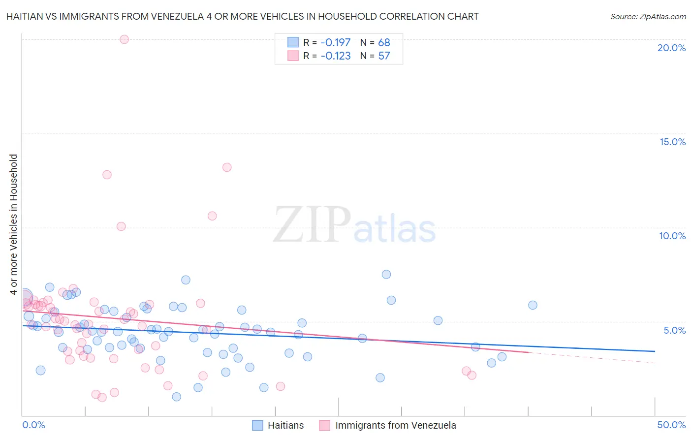 Haitian vs Immigrants from Venezuela 4 or more Vehicles in Household
