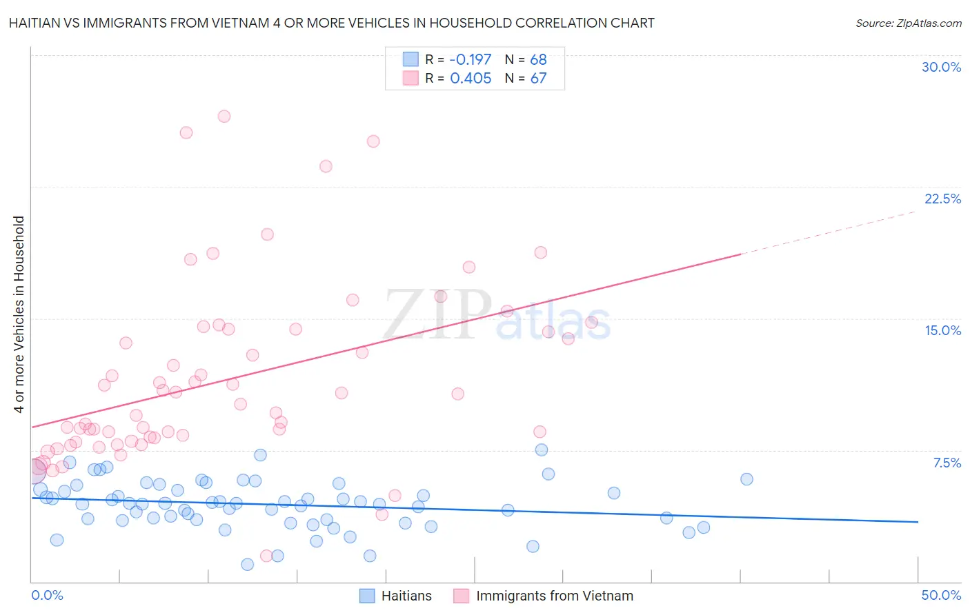 Haitian vs Immigrants from Vietnam 4 or more Vehicles in Household