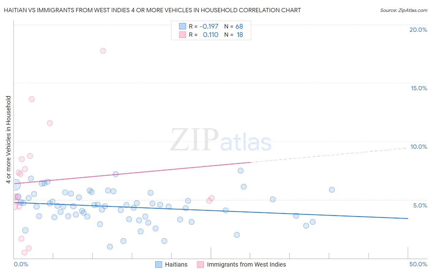 Haitian vs Immigrants from West Indies 4 or more Vehicles in Household