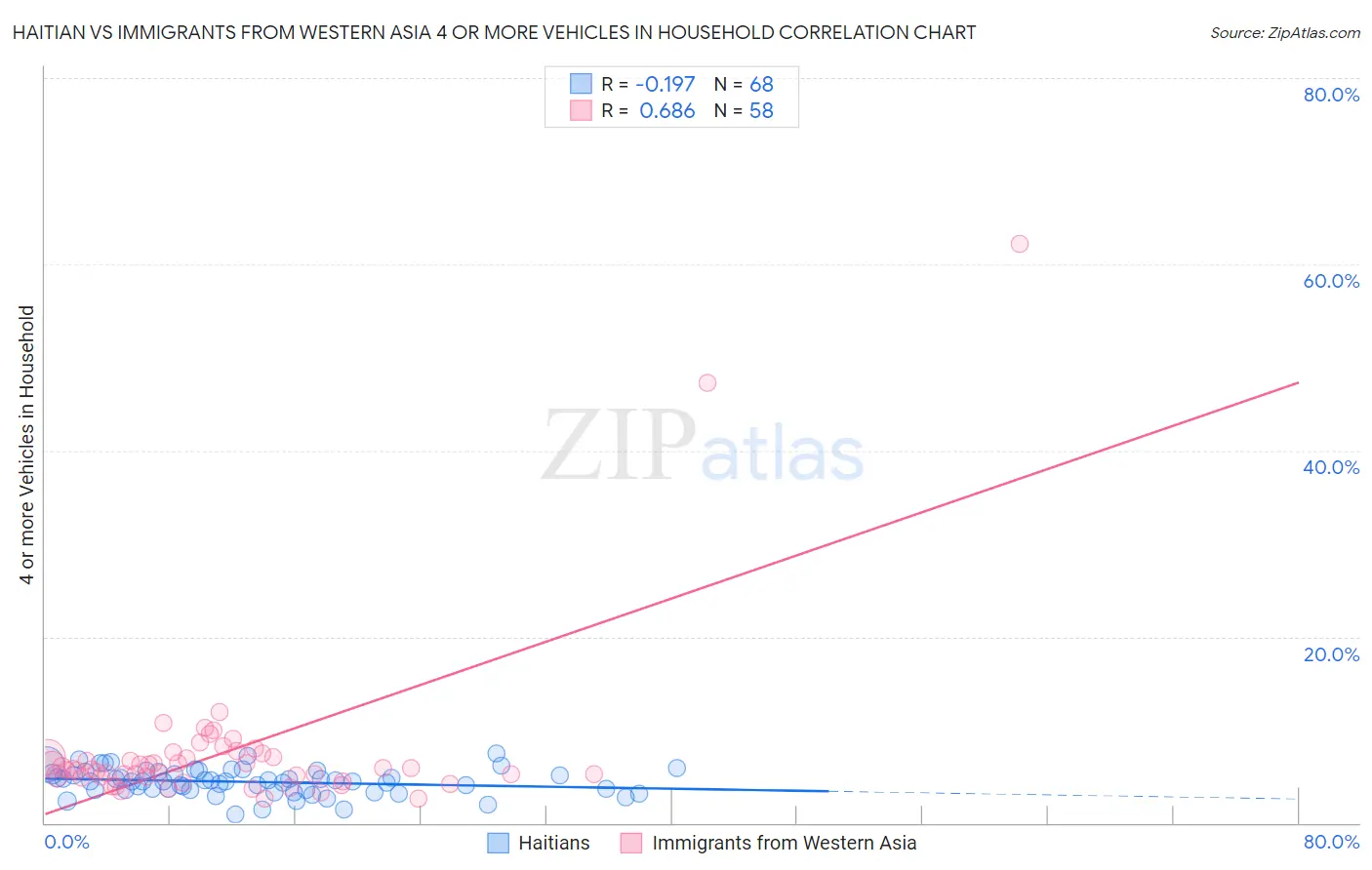 Haitian vs Immigrants from Western Asia 4 or more Vehicles in Household