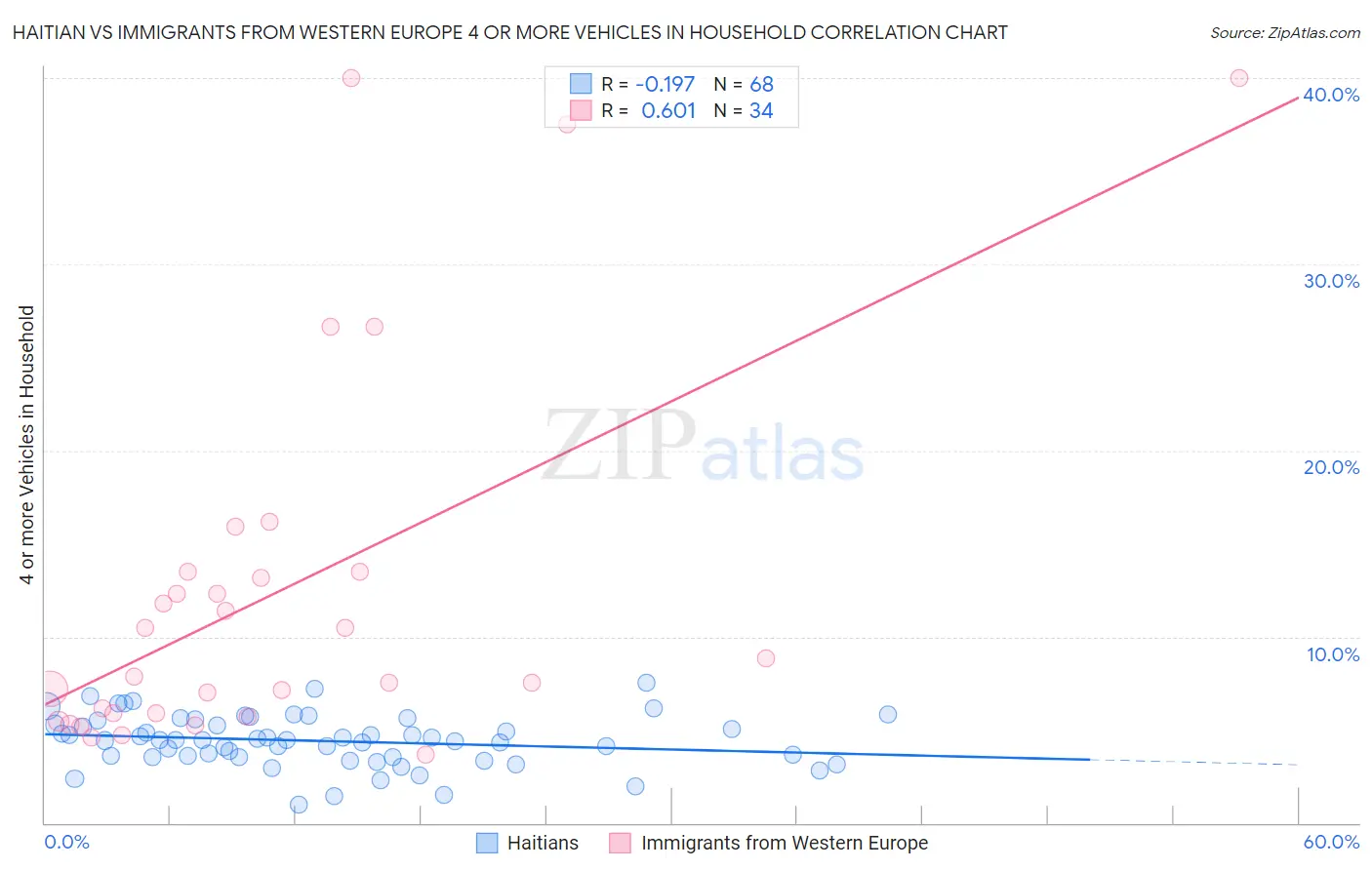 Haitian vs Immigrants from Western Europe 4 or more Vehicles in Household