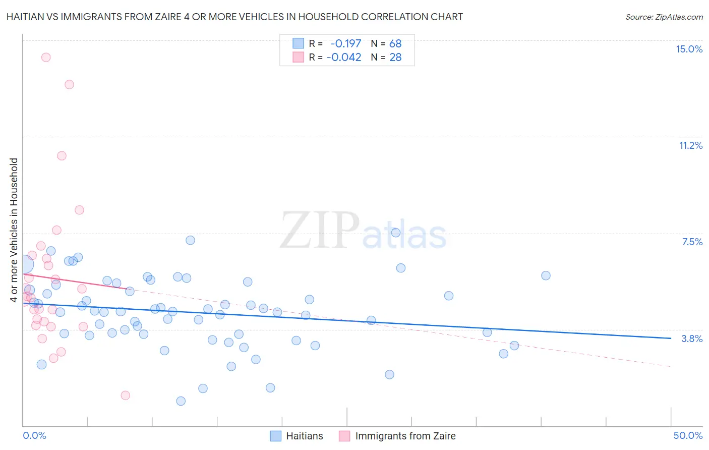 Haitian vs Immigrants from Zaire 4 or more Vehicles in Household