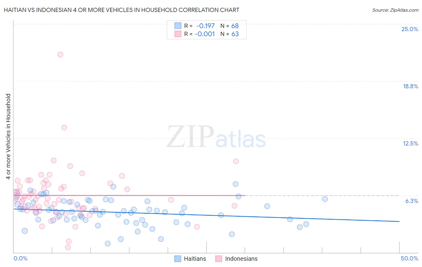 Haitian vs Indonesian 4 or more Vehicles in Household