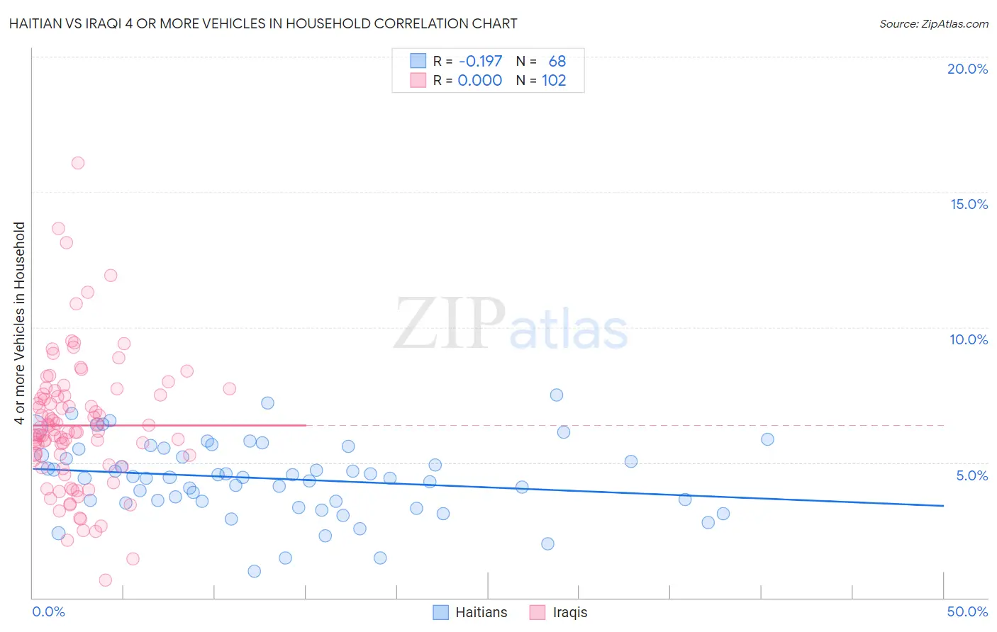 Haitian vs Iraqi 4 or more Vehicles in Household
