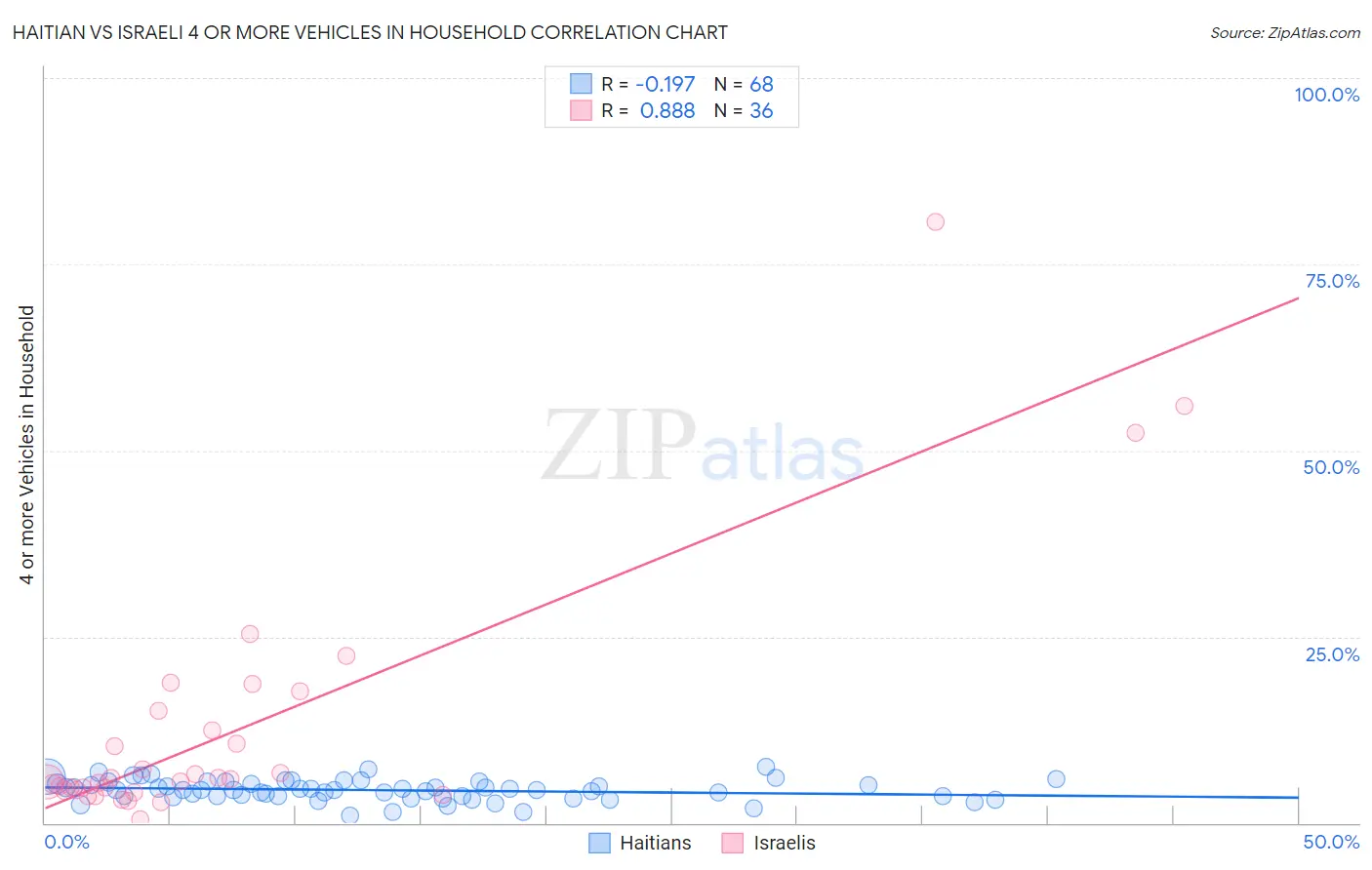 Haitian vs Israeli 4 or more Vehicles in Household