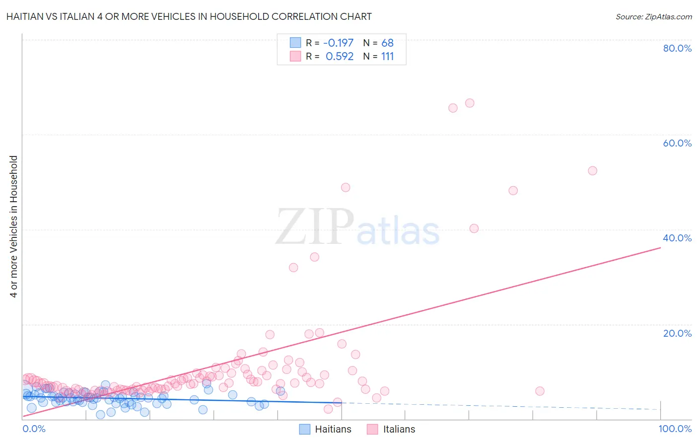 Haitian vs Italian 4 or more Vehicles in Household