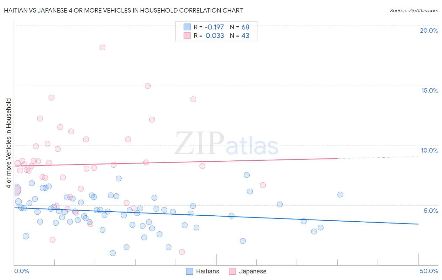 Haitian vs Japanese 4 or more Vehicles in Household