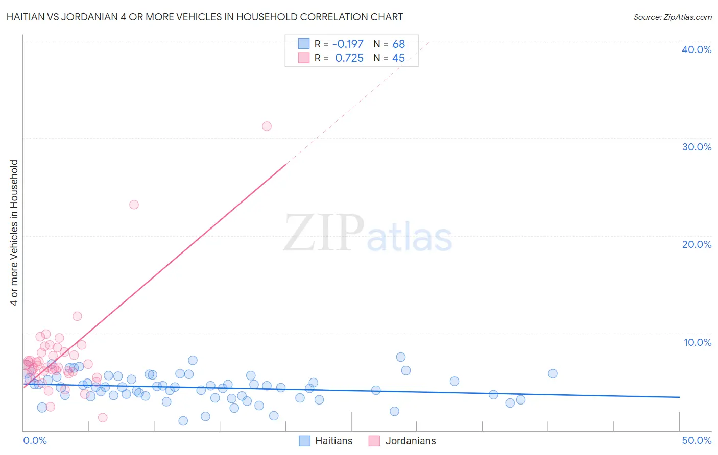 Haitian vs Jordanian 4 or more Vehicles in Household