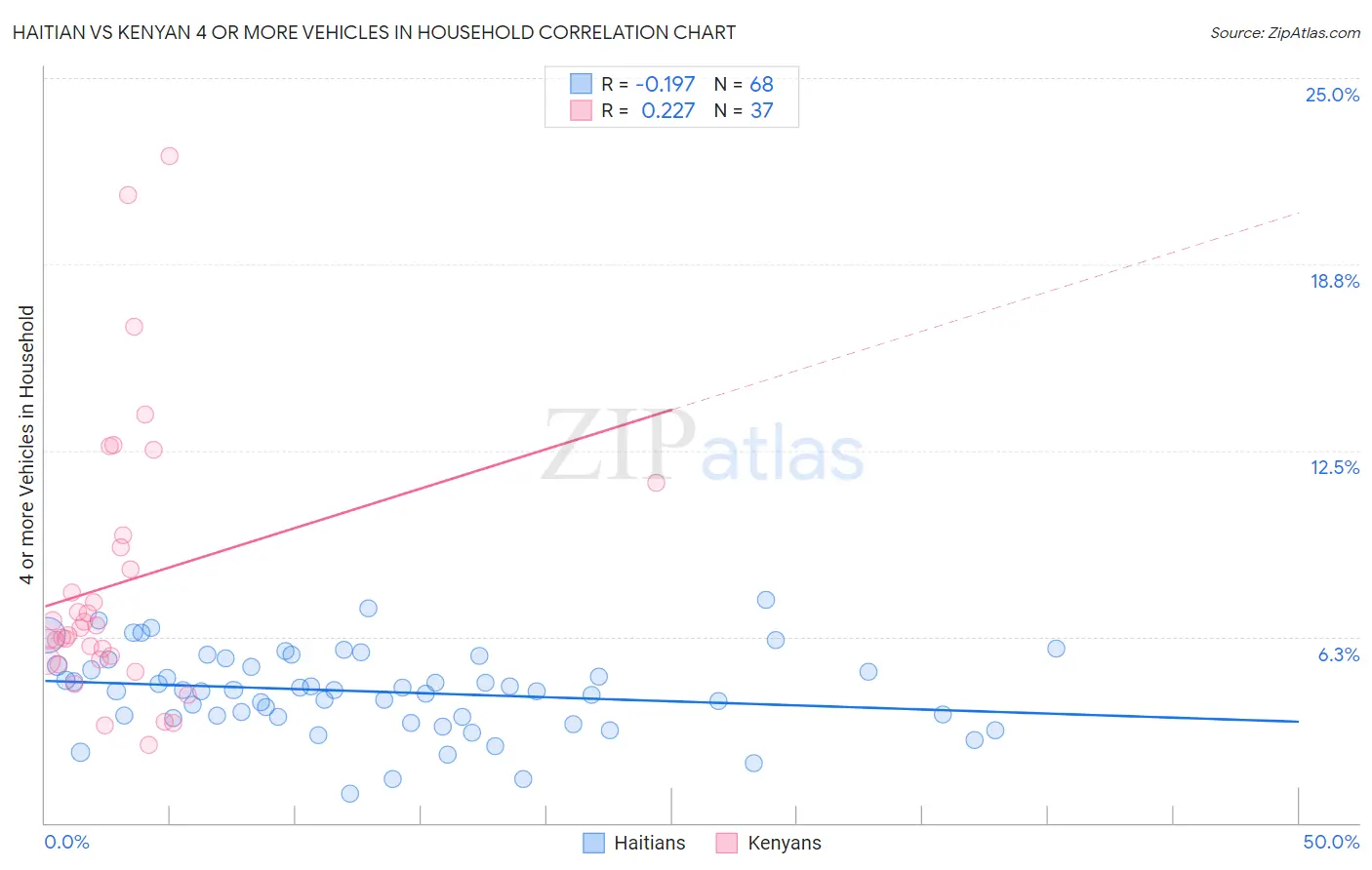 Haitian vs Kenyan 4 or more Vehicles in Household