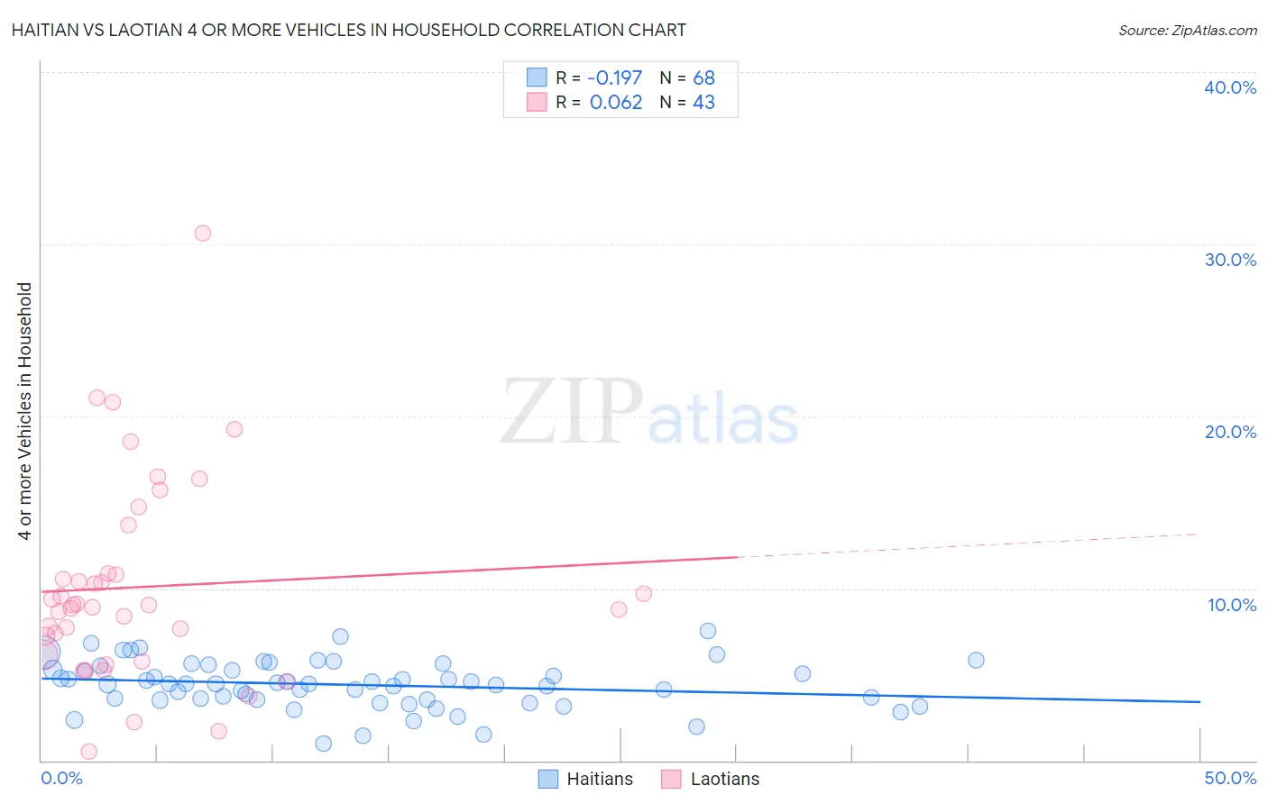 Haitian vs Laotian 4 or more Vehicles in Household