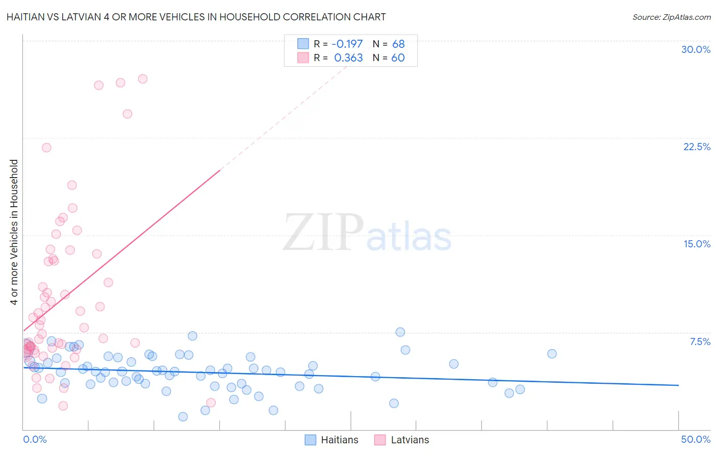 Haitian vs Latvian 4 or more Vehicles in Household