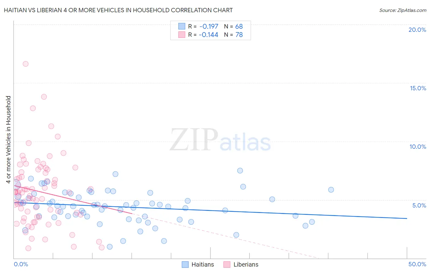 Haitian vs Liberian 4 or more Vehicles in Household